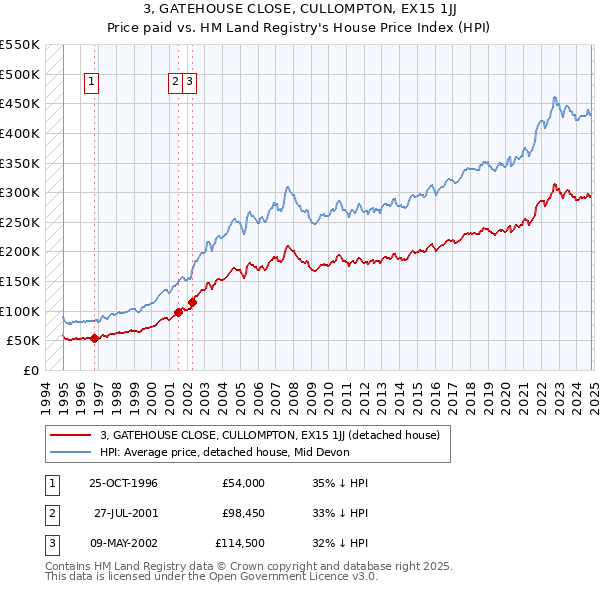 3, GATEHOUSE CLOSE, CULLOMPTON, EX15 1JJ: Price paid vs HM Land Registry's House Price Index