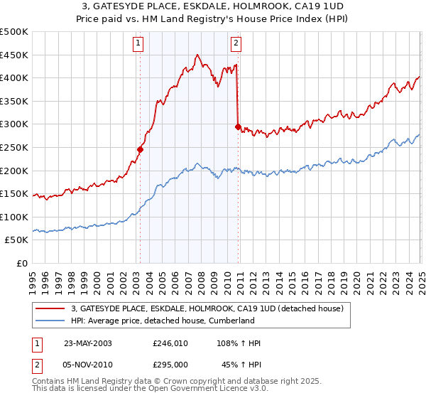 3, GATESYDE PLACE, ESKDALE, HOLMROOK, CA19 1UD: Price paid vs HM Land Registry's House Price Index