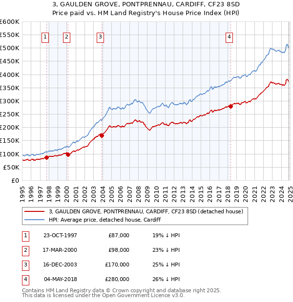 3, GAULDEN GROVE, PONTPRENNAU, CARDIFF, CF23 8SD: Price paid vs HM Land Registry's House Price Index