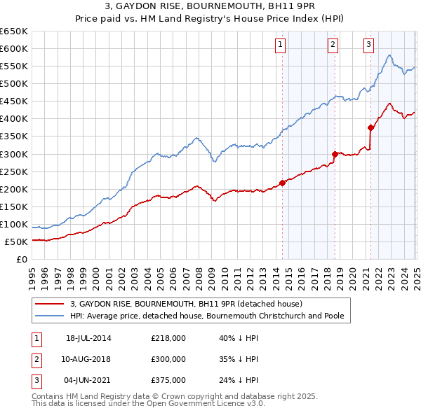 3, GAYDON RISE, BOURNEMOUTH, BH11 9PR: Price paid vs HM Land Registry's House Price Index