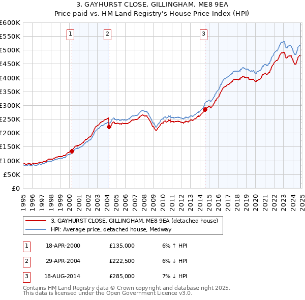 3, GAYHURST CLOSE, GILLINGHAM, ME8 9EA: Price paid vs HM Land Registry's House Price Index