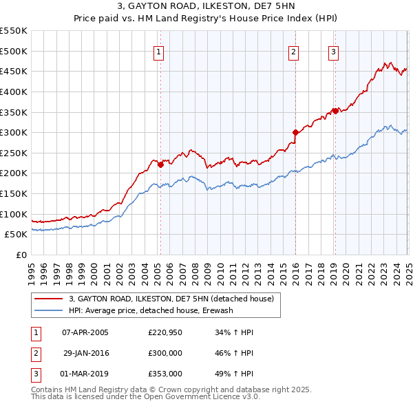 3, GAYTON ROAD, ILKESTON, DE7 5HN: Price paid vs HM Land Registry's House Price Index