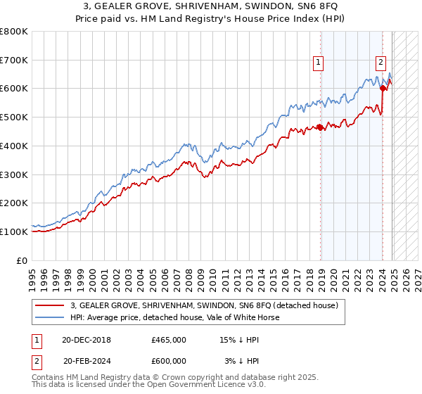 3, GEALER GROVE, SHRIVENHAM, SWINDON, SN6 8FQ: Price paid vs HM Land Registry's House Price Index