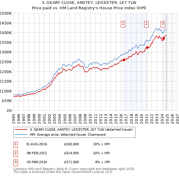 3, GEARY CLOSE, ANSTEY, LEICESTER, LE7 7LW: Price paid vs HM Land Registry's House Price Index