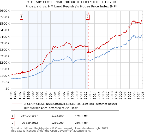 3, GEARY CLOSE, NARBOROUGH, LEICESTER, LE19 2RD: Price paid vs HM Land Registry's House Price Index