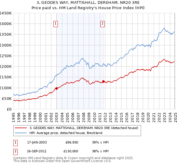 3, GEDDES WAY, MATTISHALL, DEREHAM, NR20 3RE: Price paid vs HM Land Registry's House Price Index