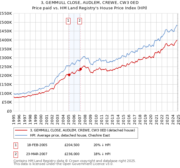 3, GEMMULL CLOSE, AUDLEM, CREWE, CW3 0ED: Price paid vs HM Land Registry's House Price Index