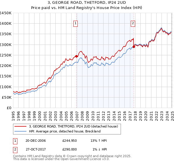 3, GEORGE ROAD, THETFORD, IP24 2UD: Price paid vs HM Land Registry's House Price Index