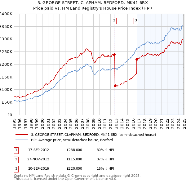 3, GEORGE STREET, CLAPHAM, BEDFORD, MK41 6BX: Price paid vs HM Land Registry's House Price Index