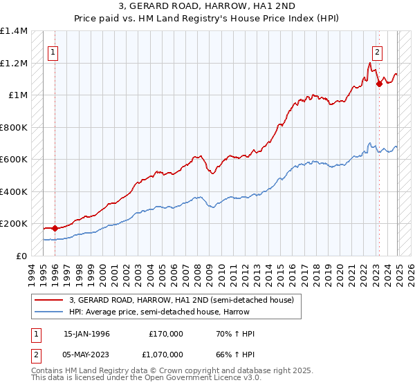 3, GERARD ROAD, HARROW, HA1 2ND: Price paid vs HM Land Registry's House Price Index