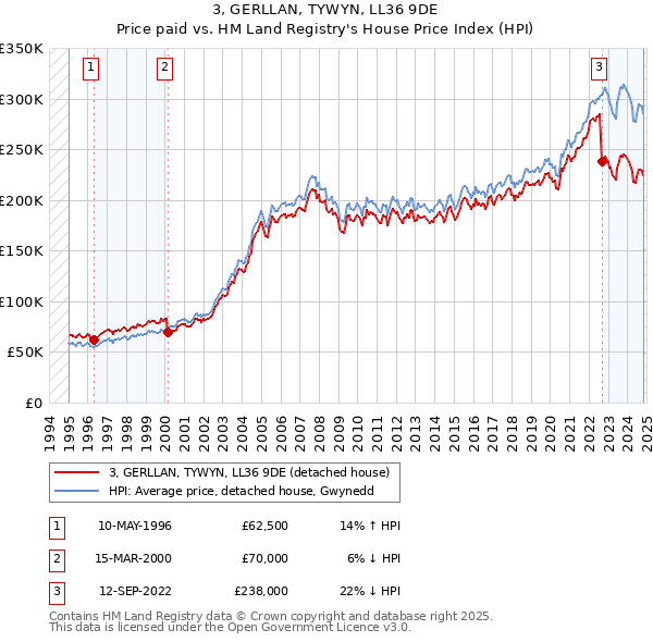 3, GERLLAN, TYWYN, LL36 9DE: Price paid vs HM Land Registry's House Price Index