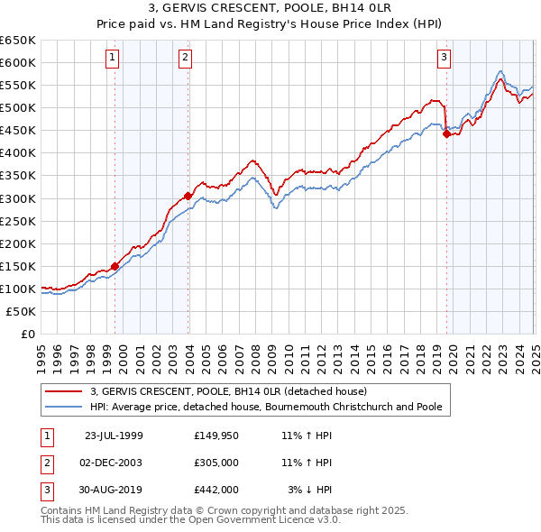 3, GERVIS CRESCENT, POOLE, BH14 0LR: Price paid vs HM Land Registry's House Price Index