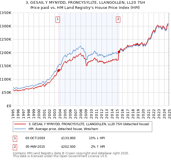 3, GESAIL Y MYNYDD, FRONCYSYLLTE, LLANGOLLEN, LL20 7SH: Price paid vs HM Land Registry's House Price Index