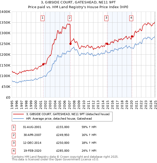 3, GIBSIDE COURT, GATESHEAD, NE11 9PT: Price paid vs HM Land Registry's House Price Index