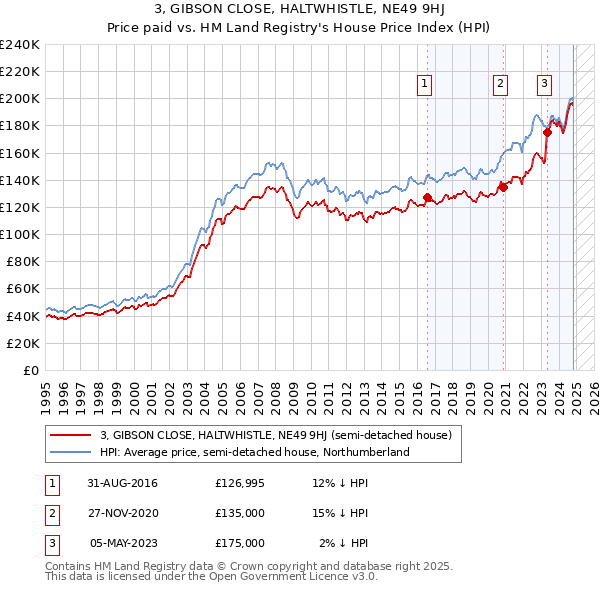 3, GIBSON CLOSE, HALTWHISTLE, NE49 9HJ: Price paid vs HM Land Registry's House Price Index