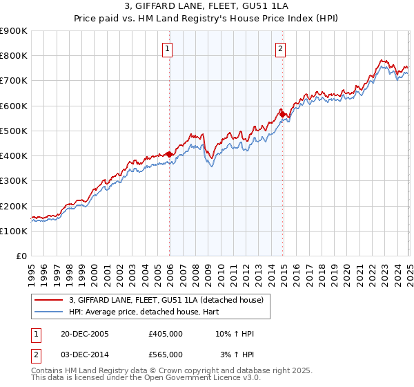 3, GIFFARD LANE, FLEET, GU51 1LA: Price paid vs HM Land Registry's House Price Index