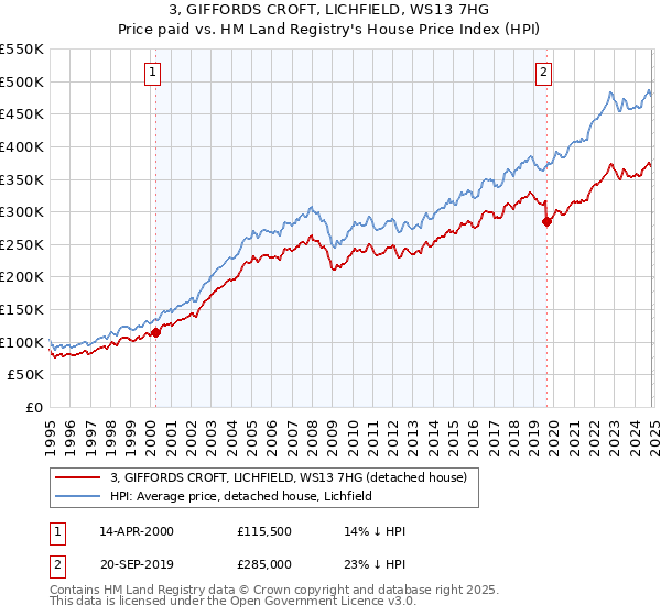 3, GIFFORDS CROFT, LICHFIELD, WS13 7HG: Price paid vs HM Land Registry's House Price Index