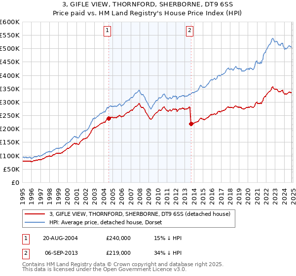 3, GIFLE VIEW, THORNFORD, SHERBORNE, DT9 6SS: Price paid vs HM Land Registry's House Price Index