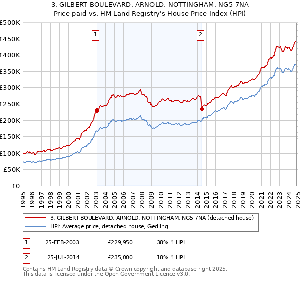 3, GILBERT BOULEVARD, ARNOLD, NOTTINGHAM, NG5 7NA: Price paid vs HM Land Registry's House Price Index