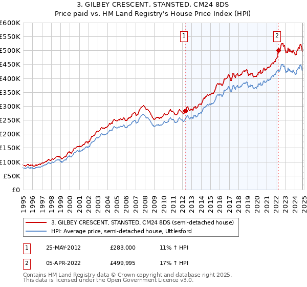 3, GILBEY CRESCENT, STANSTED, CM24 8DS: Price paid vs HM Land Registry's House Price Index