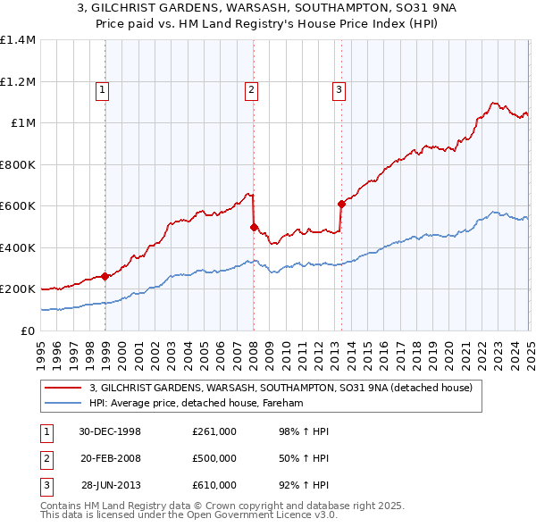 3, GILCHRIST GARDENS, WARSASH, SOUTHAMPTON, SO31 9NA: Price paid vs HM Land Registry's House Price Index