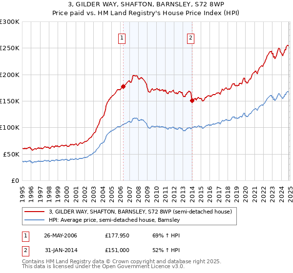 3, GILDER WAY, SHAFTON, BARNSLEY, S72 8WP: Price paid vs HM Land Registry's House Price Index