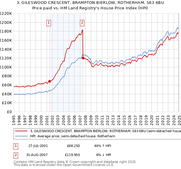 3, GILESWOOD CRESCENT, BRAMPTON BIERLOW, ROTHERHAM, S63 6BU: Price paid vs HM Land Registry's House Price Index