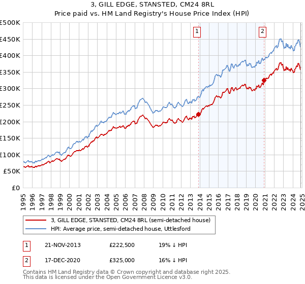 3, GILL EDGE, STANSTED, CM24 8RL: Price paid vs HM Land Registry's House Price Index