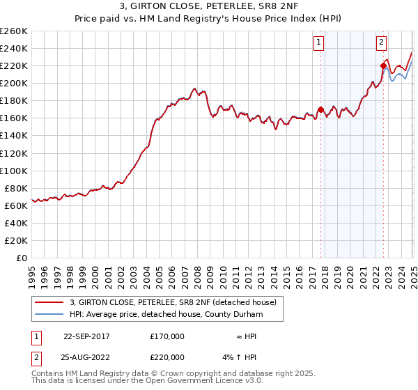 3, GIRTON CLOSE, PETERLEE, SR8 2NF: Price paid vs HM Land Registry's House Price Index