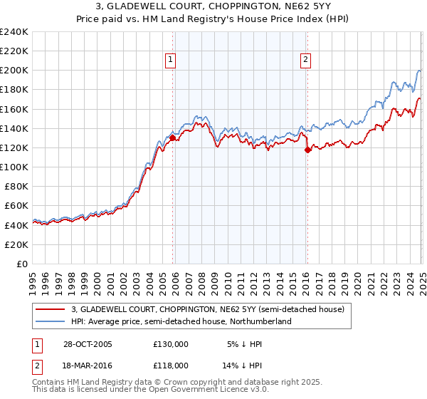 3, GLADEWELL COURT, CHOPPINGTON, NE62 5YY: Price paid vs HM Land Registry's House Price Index