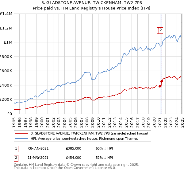 3, GLADSTONE AVENUE, TWICKENHAM, TW2 7PS: Price paid vs HM Land Registry's House Price Index