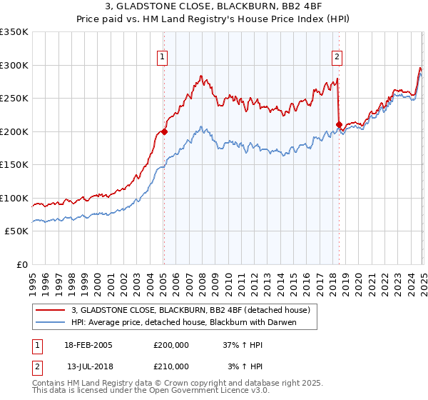 3, GLADSTONE CLOSE, BLACKBURN, BB2 4BF: Price paid vs HM Land Registry's House Price Index