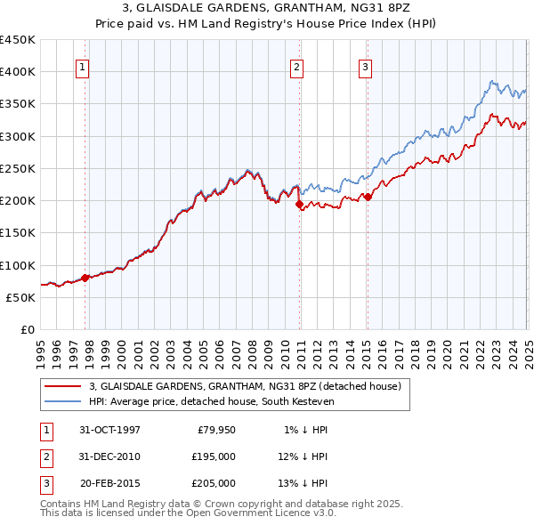 3, GLAISDALE GARDENS, GRANTHAM, NG31 8PZ: Price paid vs HM Land Registry's House Price Index