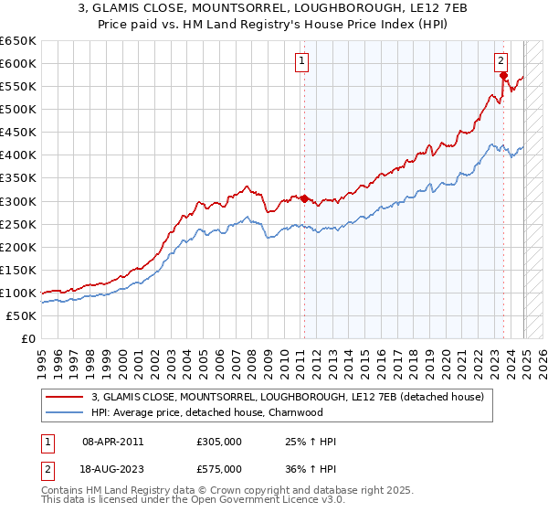 3, GLAMIS CLOSE, MOUNTSORREL, LOUGHBOROUGH, LE12 7EB: Price paid vs HM Land Registry's House Price Index