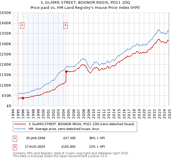 3, GLAMIS STREET, BOGNOR REGIS, PO21 1DQ: Price paid vs HM Land Registry's House Price Index