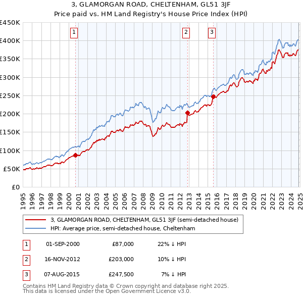 3, GLAMORGAN ROAD, CHELTENHAM, GL51 3JF: Price paid vs HM Land Registry's House Price Index