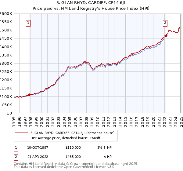 3, GLAN RHYD, CARDIFF, CF14 6JL: Price paid vs HM Land Registry's House Price Index