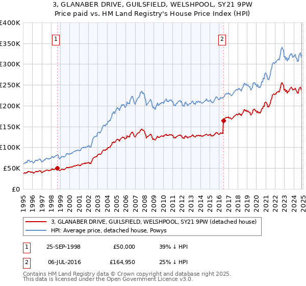 3, GLANABER DRIVE, GUILSFIELD, WELSHPOOL, SY21 9PW: Price paid vs HM Land Registry's House Price Index