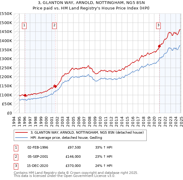 3, GLANTON WAY, ARNOLD, NOTTINGHAM, NG5 8SN: Price paid vs HM Land Registry's House Price Index