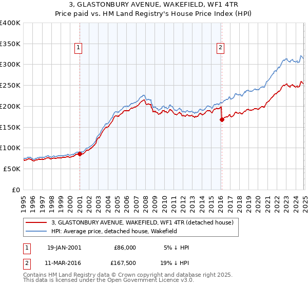 3, GLASTONBURY AVENUE, WAKEFIELD, WF1 4TR: Price paid vs HM Land Registry's House Price Index