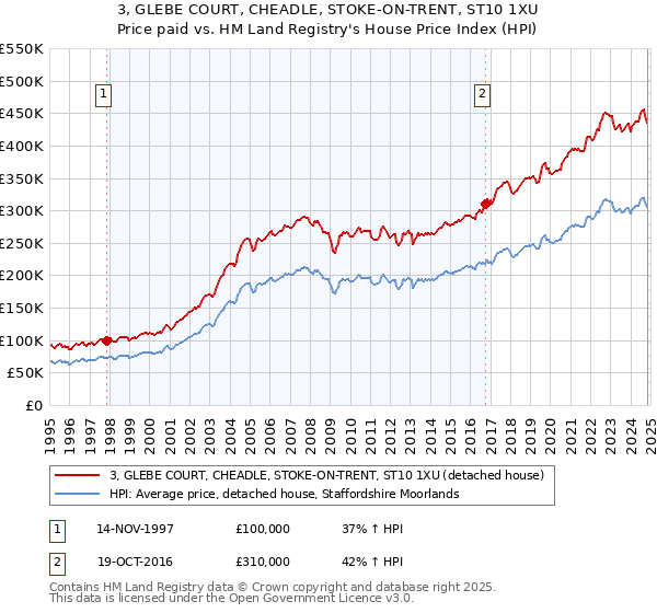 3, GLEBE COURT, CHEADLE, STOKE-ON-TRENT, ST10 1XU: Price paid vs HM Land Registry's House Price Index