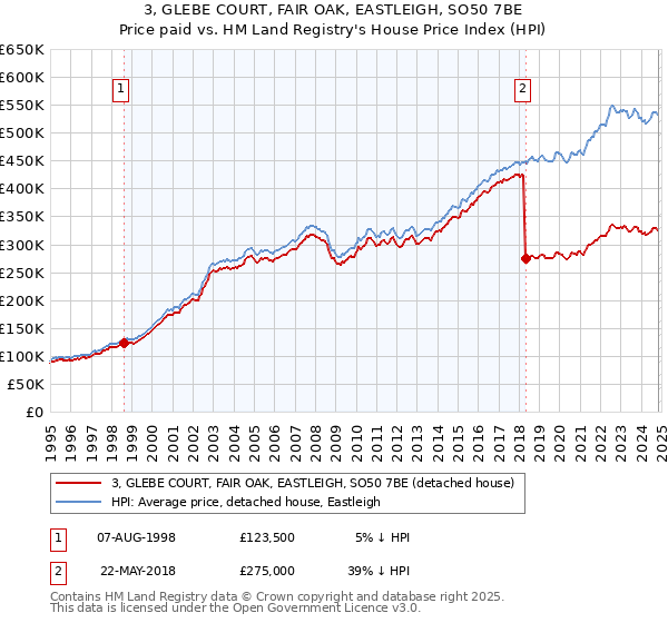 3, GLEBE COURT, FAIR OAK, EASTLEIGH, SO50 7BE: Price paid vs HM Land Registry's House Price Index