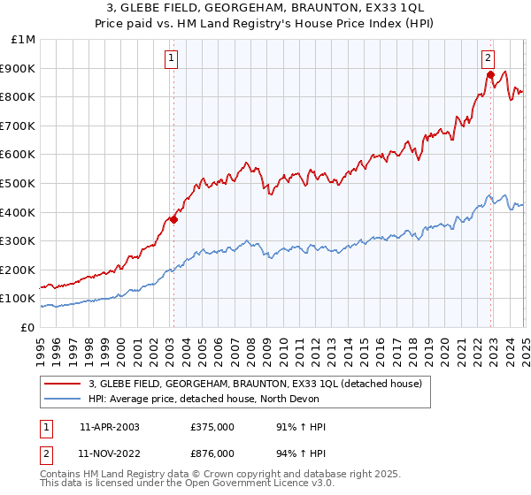 3, GLEBE FIELD, GEORGEHAM, BRAUNTON, EX33 1QL: Price paid vs HM Land Registry's House Price Index