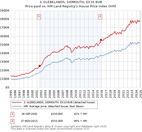 3, GLEBELANDS, SIDMOUTH, EX10 8UB: Price paid vs HM Land Registry's House Price Index