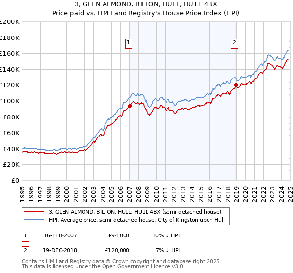 3, GLEN ALMOND, BILTON, HULL, HU11 4BX: Price paid vs HM Land Registry's House Price Index