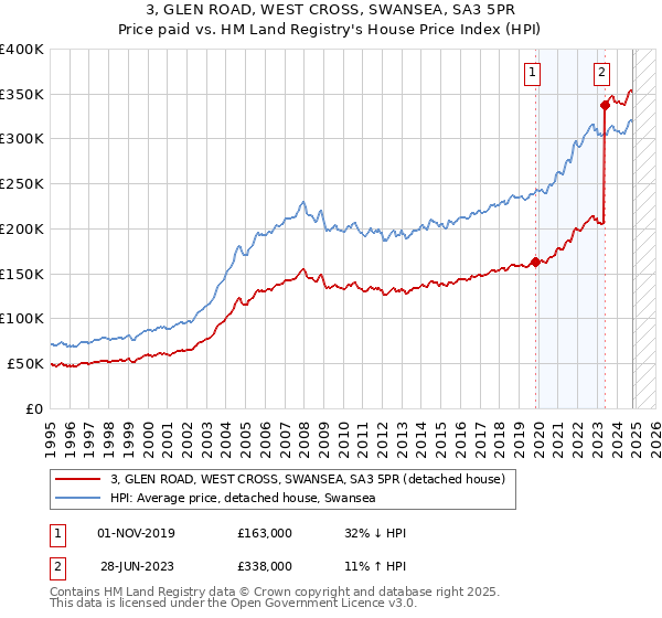 3, GLEN ROAD, WEST CROSS, SWANSEA, SA3 5PR: Price paid vs HM Land Registry's House Price Index