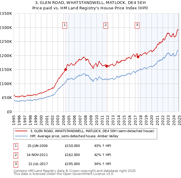 3, GLEN ROAD, WHATSTANDWELL, MATLOCK, DE4 5EH: Price paid vs HM Land Registry's House Price Index