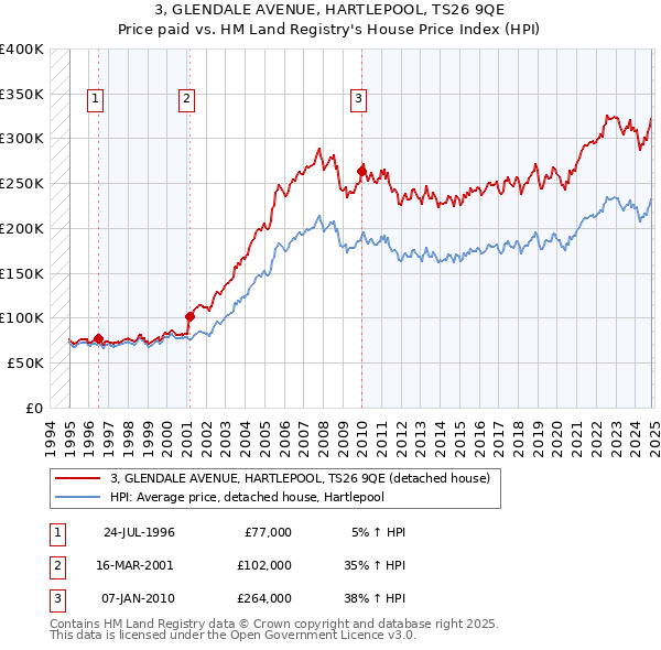 3, GLENDALE AVENUE, HARTLEPOOL, TS26 9QE: Price paid vs HM Land Registry's House Price Index