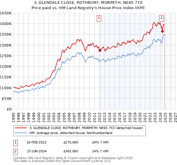 3, GLENDALE CLOSE, ROTHBURY, MORPETH, NE65 7YZ: Price paid vs HM Land Registry's House Price Index