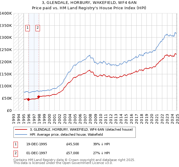 3, GLENDALE, HORBURY, WAKEFIELD, WF4 6AN: Price paid vs HM Land Registry's House Price Index